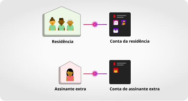 Contas da residência Netflix